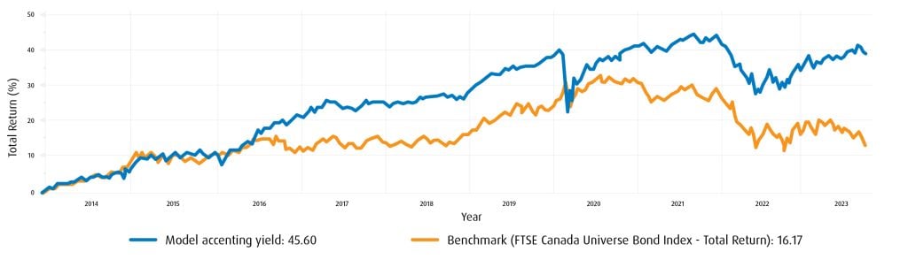 Line graph showing that since 2013, the model accenting yield has outperformed the benchmark (FTSE Canada Universe Bond Index - Total Return) by a margin of 45.60% to 16.17% total return.