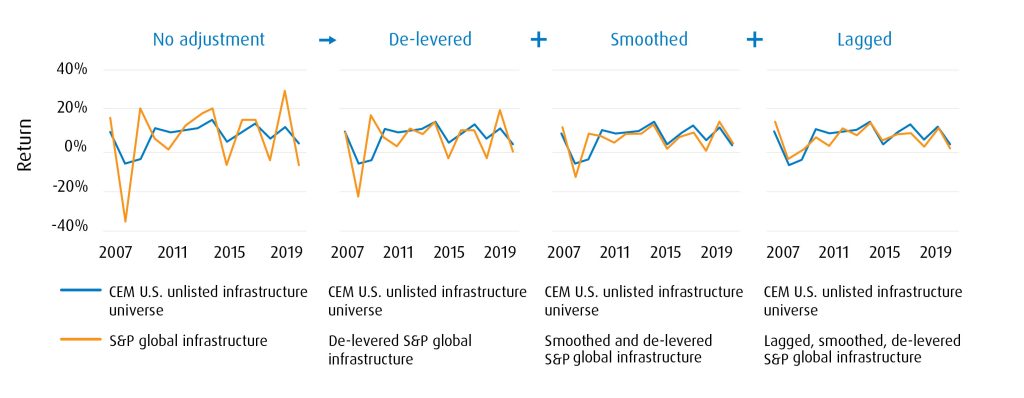 Listed infrastructure resembles unlisted infrastructure once you adjust for leverage, smoothing and lag