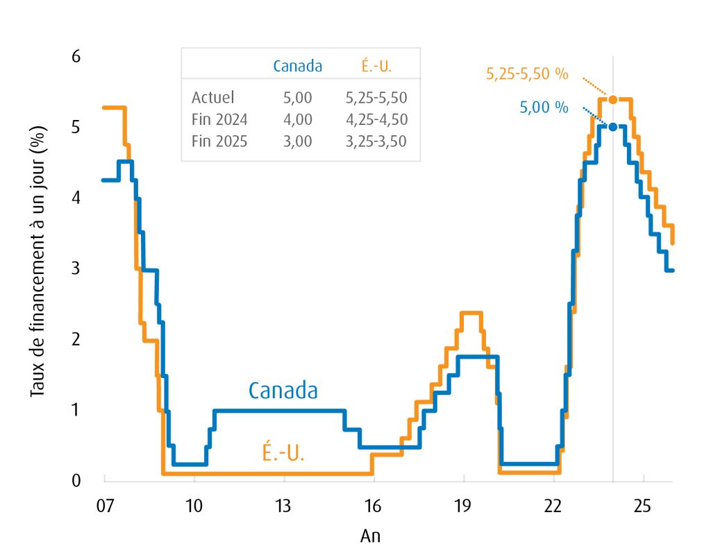Graphique linéaire montrant le taux du financement à un jour au Canada et aux États-Unis depuis 2007