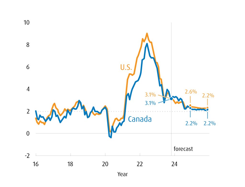 Line graph tracking year-over-year changes in the Consumer Price Index for Canada and the U.S. since 2016.