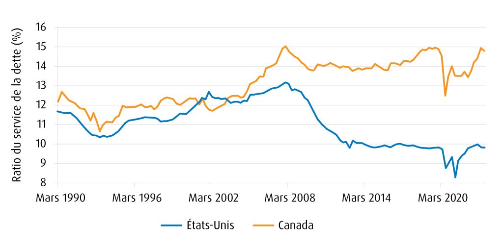 Graphique linéaire montrant que le ratio du service de la dette des consommateurs canadiens est plus élevé que celui de leurs homologues américains depuis le milieu des années 2000.