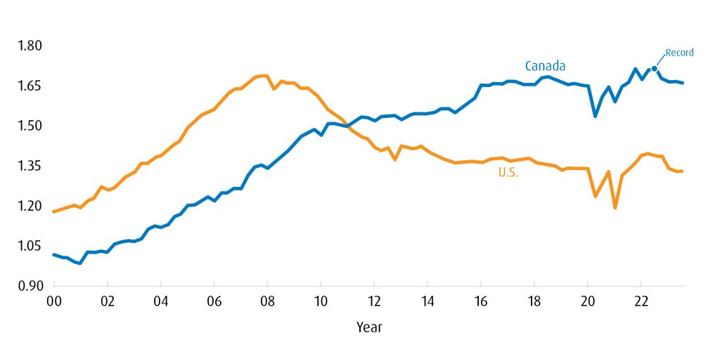 Line graph comparing household debt in Canada and the U.S. since 2000, with Canadian debt now higher.