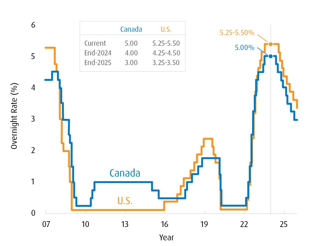 Line graph showing the Canadian and U.S. Overnight Rate since 2007