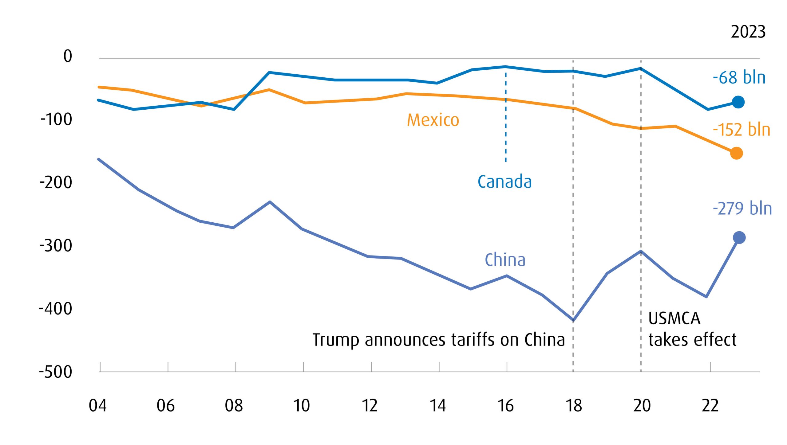 A line graph showing U.S. bilateral goods trade balances with Mexico, Canada, and China since 2004.