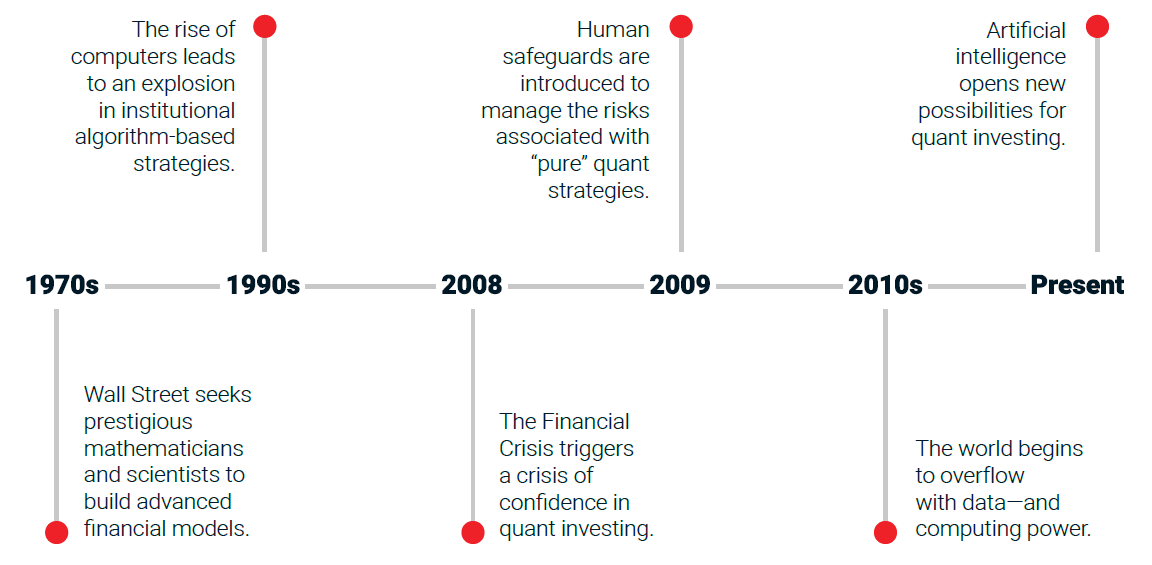 A timeline showing the evolution of quantitative investing from the 1970s to present