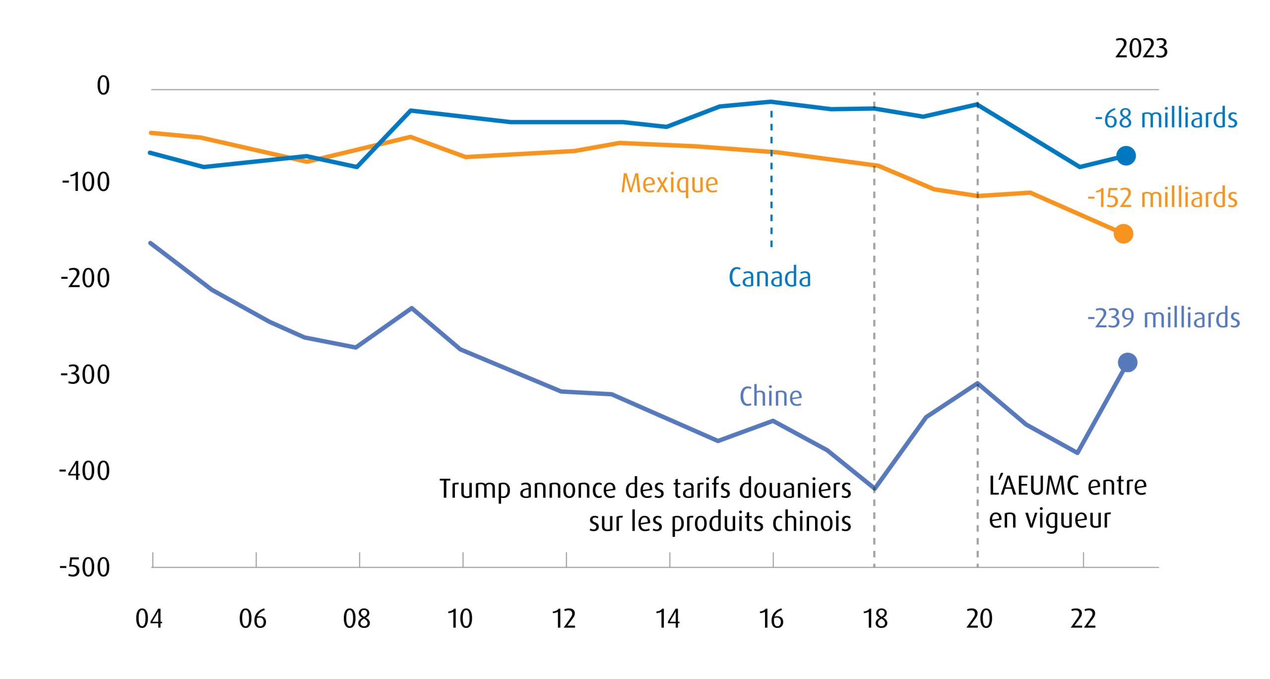 Graphique linéaire montrant les soldes commerciaux bilatéraux américains avec le Mexique, le Canada et la Chine depuis 2004.