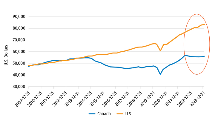 GDP Per Capita in U.S. Dollars