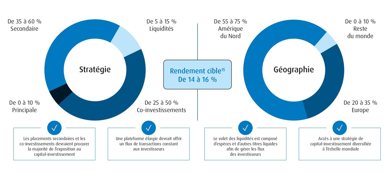 Deux graphiques circulaires illustrant les répartitions stratégique et géographique cibles du Fonds Stratégie de capital-investissement BMO Carlyle.