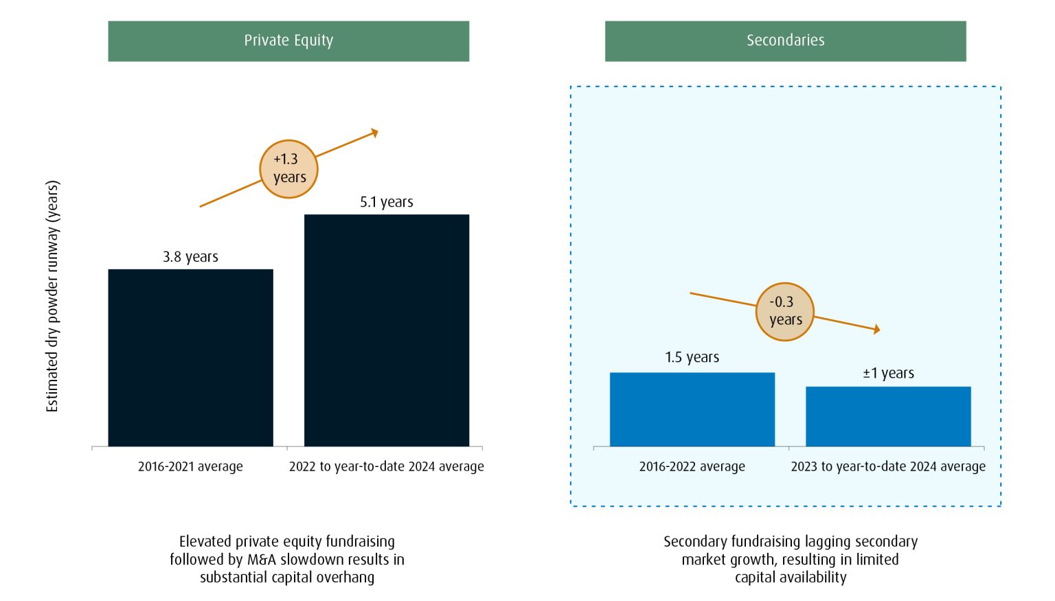 A pair of charts showing that while private equity fundraising has grown in 2022-2024 compared to 2016-2021, secondary fundraising has fallen in the same period.