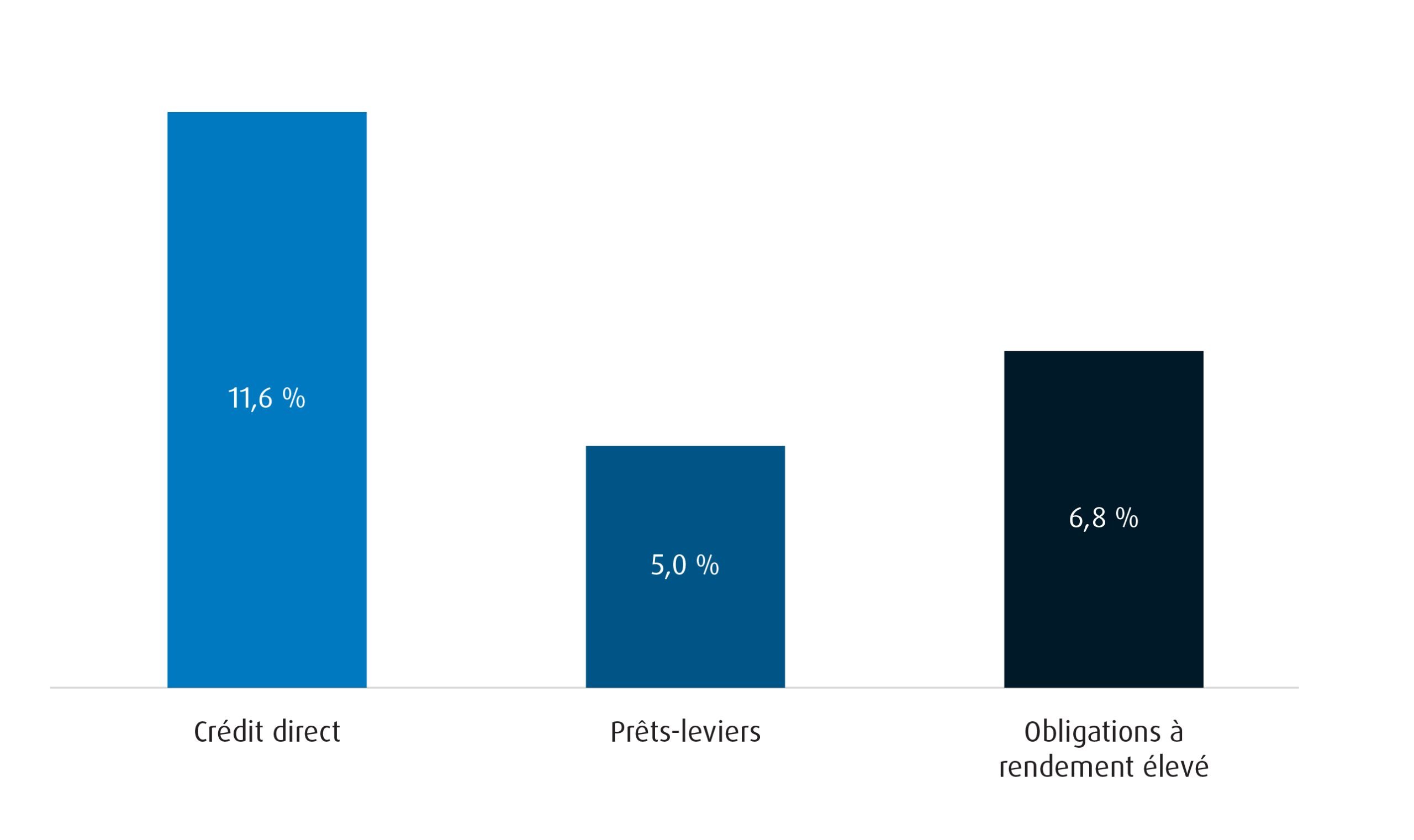 Graphique à barres montrant les rendements relatifs des prêts directs, des prêts-leviers et des obligations à rendement élevé pendant les périodes de taux d’intérêt élevés entre 2008 et 2023.