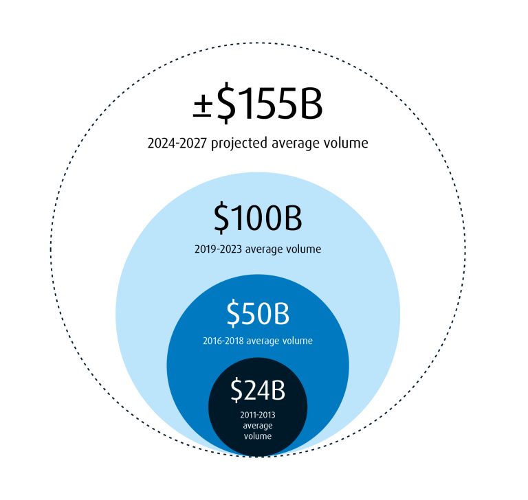 Diagram showing that the private equity secondary market is projected to grow to approximately $155 billion in average annual volume for the period 2024-2027, up from $24 billion in 2011-2013.