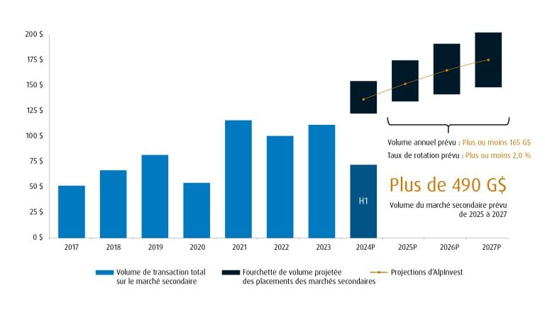 Graphique à bâtons montrant le volume total des transactions sur les marchés secondaires chaque année depuis 2017, ainsi que plus de 490 milliards de dollars en volume sur les marchés secondaires prévus de 2025 à 2027.