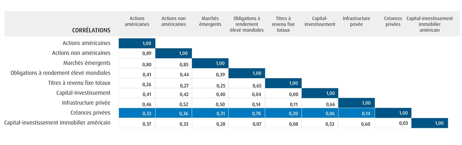 Une grille de corrélation comparant les catégories d’actif les unes avec les autres. La grille montre une faible corrélation entre le rendement des titres de créance de sociétés fermées et celui d’autres catégories d’actif.