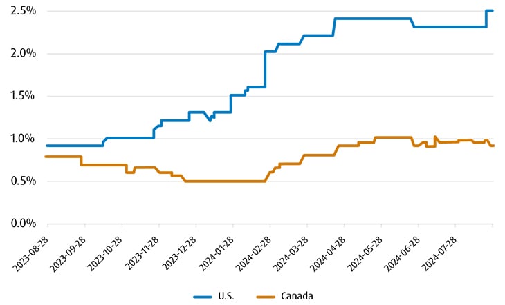 Chart: A line graph showing consensus estimates for U.S. and Canadian GDP growth through 2024, respectively.