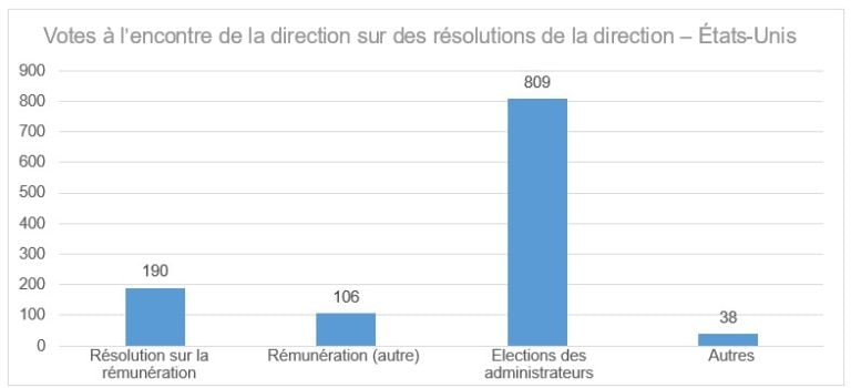 Figure 7 : Cette évaluation des votes à l’encontre de la direction sur les résolutions de la direction aux États-Unis montre que sur 1 143 votes, 809 d’entre eux, ou 70 % de tous les votes contre des résolutions de la direction dans ce marché, étaient liés à l’élection des administrateurs, 190 portaient sur des résolutions relatives à l’approbation de la rémunération, 106 concernaient d’autres questions de rémunération et 38 visaient des sujets divers.