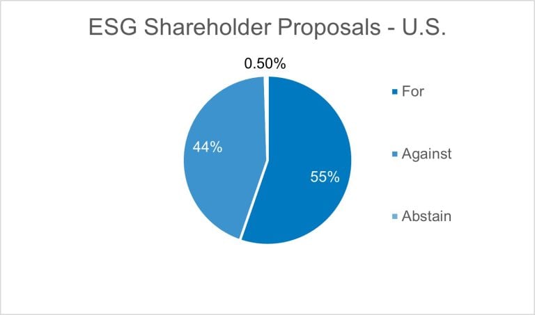 Figure 11: This assessment of our voting of ESG shareholder proposals in the U.S. shows that we supported 55% of these resolutions and voted against 44% while abstaining from the remainder 0.5%.