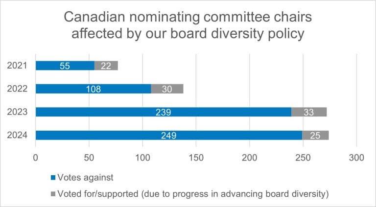 Figure 6: This assessment of our voting affecting chair of nominating committees in Canada shows that during 2024 proxy season we voted against 200 nominees due to our board diversity policy and we also voted in support of 25 nominating committee chairs whom we voted against in 2023 due to board diversity concerns, thus showcasing progress in board diversity at these companies.