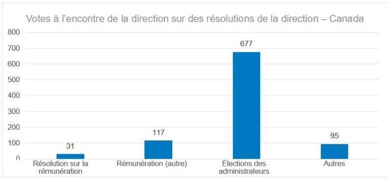 Figure 4 : Cette évaluation des votes à l’encontre de la direction sur les résolutions de la direction au Canada montre que sur 920 votes, 677 d’entre eux, ou 74 % de tous les votes contre des résolutions de la direction dans ce marché, étaient liés à l’élection des administrateurs, 117 concernaient la rémunération des dirigeants, 31 portaient sur des résolutions relatives à l’approbation de la rémunération et 95 visaient des sujets d’autres catégories.