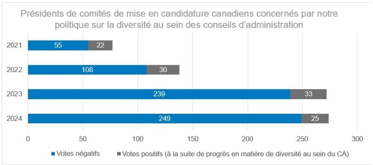 Figure 6 : Cette évaluation de notre vote ayant une incidence sur le président des comités de mise en candidature au Canada montre qu’au cours de la période de vote par procuration de 2024, nous avons voté contre la nomination de 200 candidats en raison de notre politique sur la diversité au sein des conseils d’administration, et nous avons également apporté notre soutien à 25 présidents de comités de mise en candidature contre lesquels nous avions voté en 2023 en raison de préoccupations concernant la diversité du conseil d’administration, présentant ainsi les progrès réalisés en matière de diversité des conseils d’administration de ces sociétés.