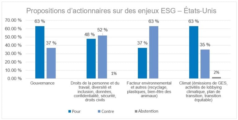 Figure 12 : Cette évaluation de la façon dont nous avons voté sur les propositions d’actionnaires liées à des enjeux ESG au Canada montre comment nous avons voté sur différents thèmes ESG. Nous avons voté en faveur de 63 % des résolutions liées à la gouvernance, et contre 37 % d’entre elles. Nous avons appuyé 48 % des propositions relatives à des enjeux sociaux (y compris les droits de la personne et du travail, la diversité et l’inclusion, la confidentialité des données, etc.), nous avons voté contre 51 % d’entre elles et nous nous sommes abstenus dans 0,50 % des cas. En ce qui concerne les propositions liées à l’environnement (y compris le recyclage, les plastiques, etc.), nous avons voté pour 37 % de ces résolutions, et contre 63 % d’entre elles. Pour ce qui est des propositions d’actionnaires sur des enjeux ESG liés aux changements climatiques (y compris les demandes de divulgation des émissions de GES, le lobbying climatique, le plan de transition, etc.), nous avons voté pour 63 % de ces résolutions, contre 35 % d’entre elles, et nous nous sommes abstenus dans 2 % des cas.