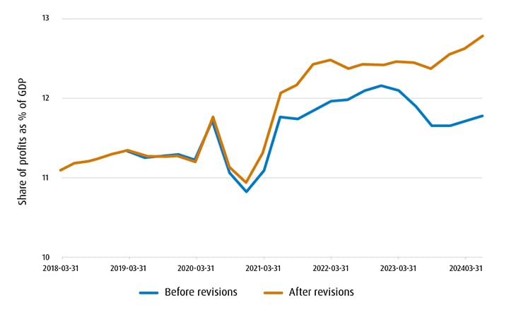 A line graph showing U.S. share of corporate profits: Before and after GDP revisions