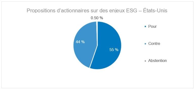 Figure 11 : L’évaluation que nous faisons des votes sur les propositions d’actionnaires liées à des enjeux ESG aux États-Unis montre que nous avons appuyé 55 % de ces résolutions et voté contre 44 % d’entre elles, et nous nous sommes abstenus dans 0,5 % des cas.