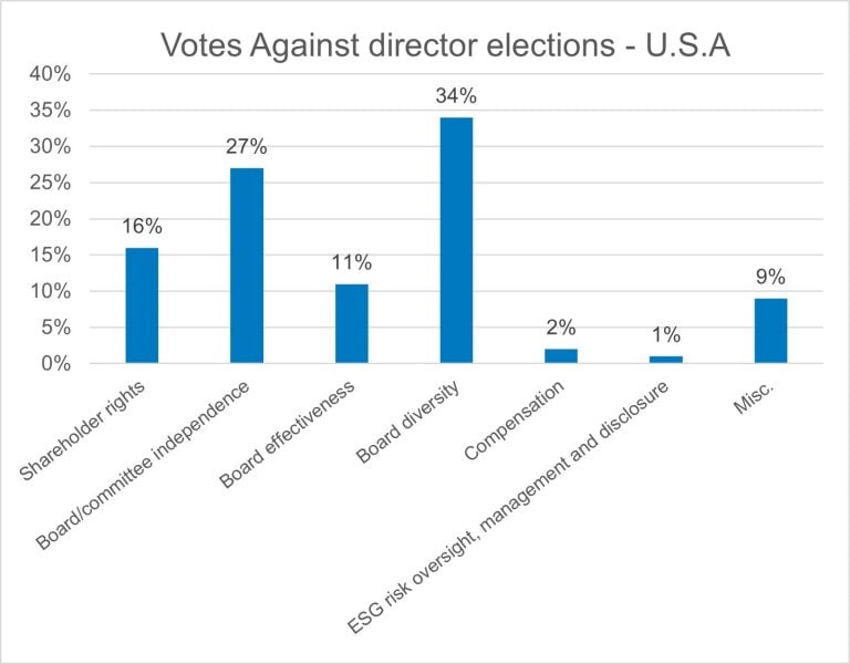 Figure 8: This assessment of our votes against director elections in the U.S. shows that 34% of our votes against director elections were due to board diversity, 27% due to board or board committee independence, 16% due to concerns related to shareholder rights, 11% due to board effectiveness issues, 2% related to compensation, 1% related to ESG risk oversight and 9% due to other miscellaneous reasons.