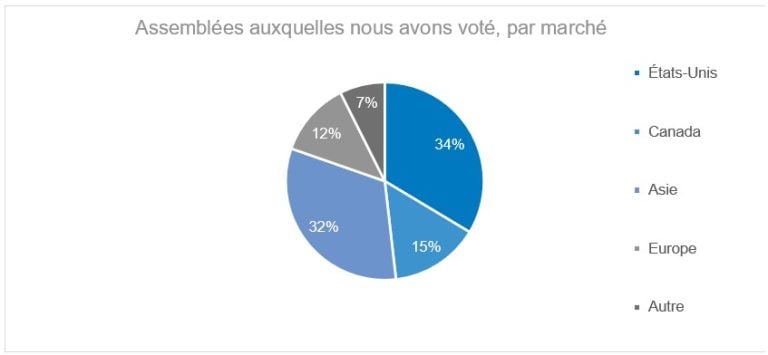 Figure 1 : Au cours de la période de vote par procuration de 2024, 34 % des assemblées où nous avons voté ont eu lieu aux États-Unis, 32 % en Asie, 15 % au Canada, 12 % en Europe et 7 % dans d’autres marchés.