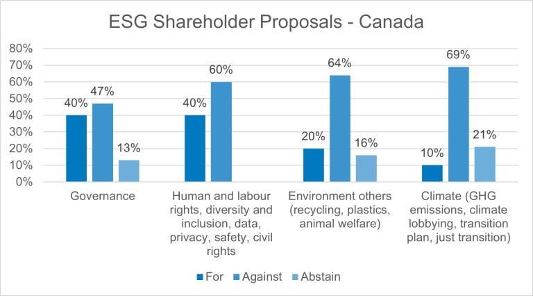 Figure 10: This assessment of how we voted ESG shareholder proposals in Canada shows our voting across different ESG themes. In terms of Governance related resolutions, we supported 40%, voted against 47% and abstained from 13% of these resolutions. We supported 40% of social proposals (includes human and labour rights, diversity and inclusion, data privacy, etc.) and voted against 60%. In terms of Environment proposals (includes recycling, plastics, etc.) we supported 20% of these resolutions, voted against 64% and abstained from the remainder 16%. Specifically in terms of Climate related ESG shareholder proposals (includes GHG emissions disclosure requests, climate related lobbying, transition plan, etc.), we supported 10% of these resolutions, voted against 69% and abstained from the remainder 21%.