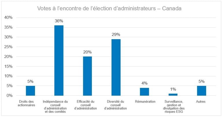 Figure 5 : Cette évaluation des votes contre l’élection d’administrateurs au Canada montre que 36 % de nos votes contre l’élection d’administrateurs étaient motivés par des préoccupations liées à l’indépendance du conseil d’administration ou des comités du conseil, 29 % à la diversité du conseil d’administration, 20 % à l’efficacité du conseil d’administration, 5 % aux droits des actionnaires, 4 % à la rémunération, 1 % à la surveillance des facteurs ESG et 5 % à d’autres raisons diverses.